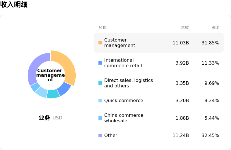 阿里巴巴收入明细