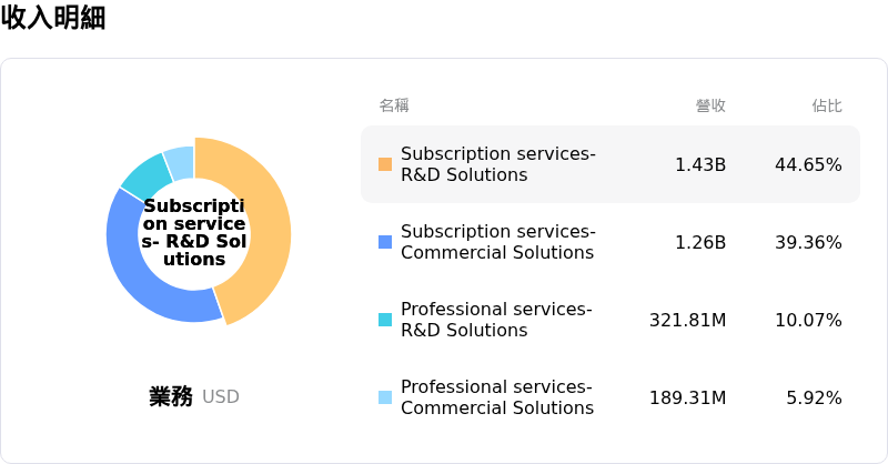 Veeva Systems Inc收入明細