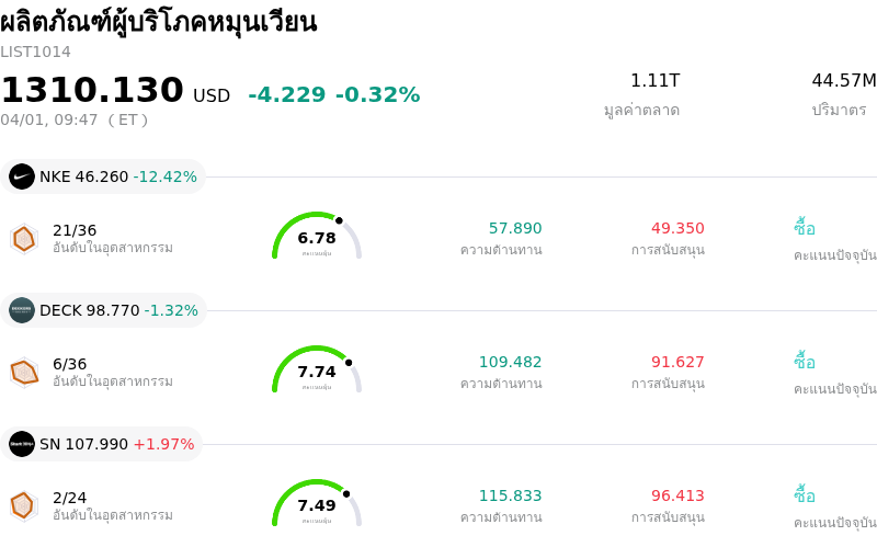 ผลิตภัณฑ์ผู้บริโภคหมุนเวียน