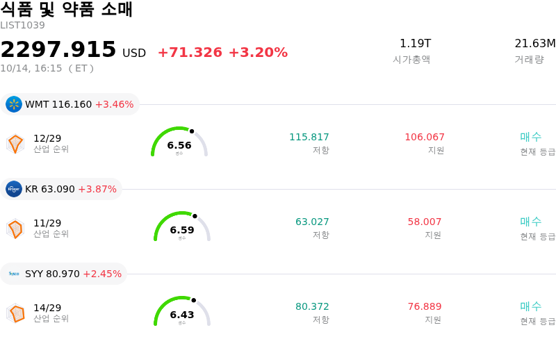 식품 및 약품 소매