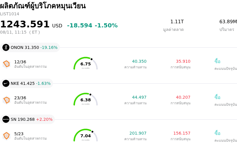 ผลิตภัณฑ์ผู้บริโภคหมุนเวียน