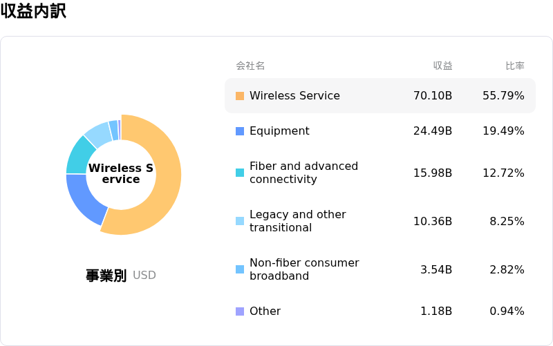 AT&T Inc収益内訳