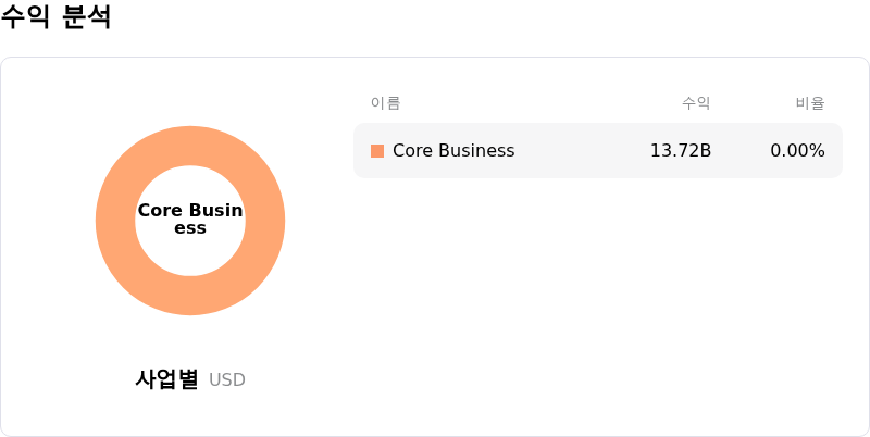 DoorDash Inc수익 분석