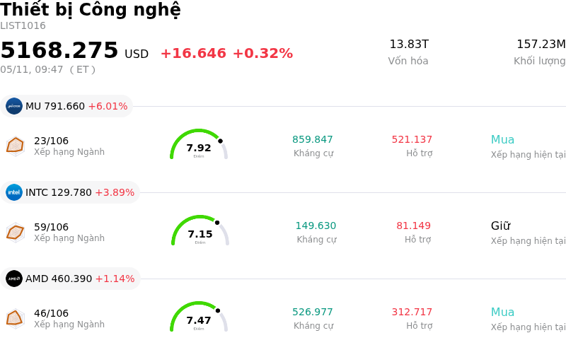 Thiết bị Công nghệ