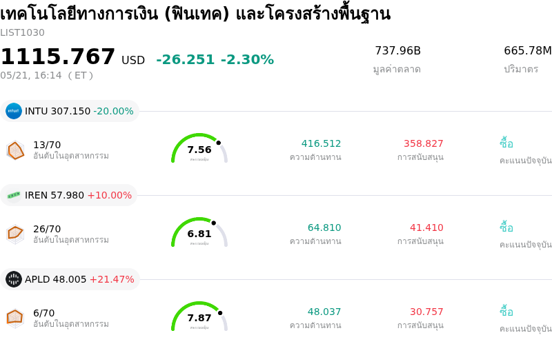 เทคโนโลยีทางการเงิน (ฟินเทค) และโครงสร้างพื้นฐาน