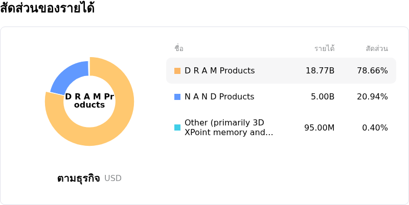 Micron Technology Incโครงสร้างรายได้
