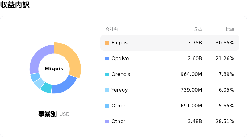 Bristol-Myers Squibb Co収益内訳
