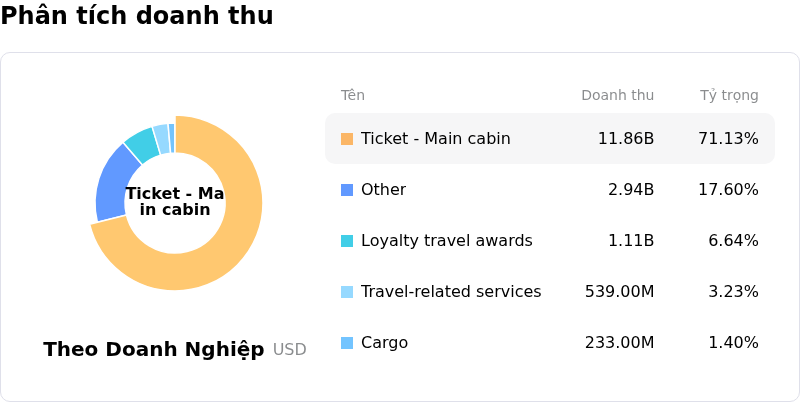 Delta Air Lines IncPhân tích doanh thu