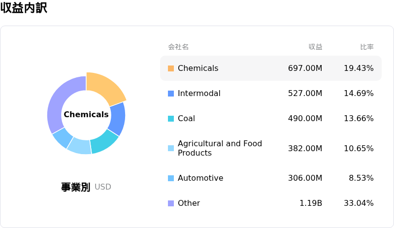 CSX Corp収益内訳