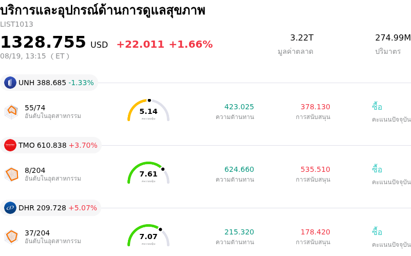 บริการและอุปกรณ์ด้านการดูแลสุขภาพ