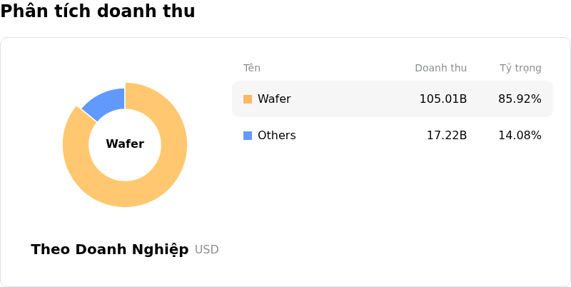 Taiwan Semiconductor Manufacturing Co LtdPhân tích doanh thu