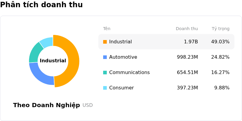 Analog Devices IncPhân tích doanh thu