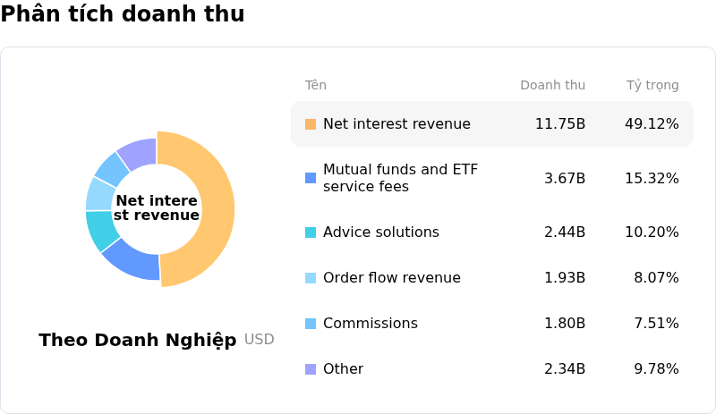 Charles Schwab CorpPhân tích doanh thu