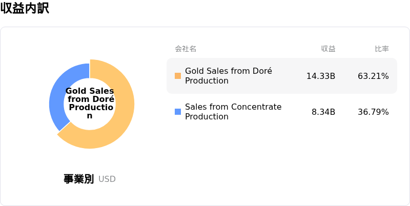Newmont Corporation収益内訳