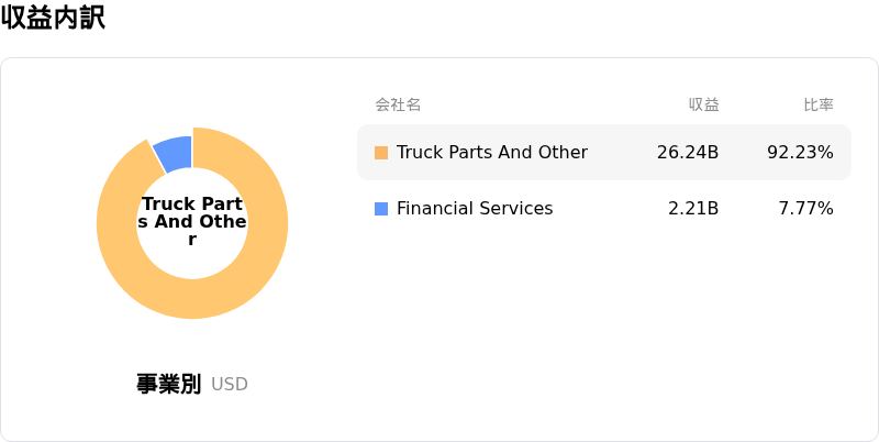Paccar Inc収益内訳