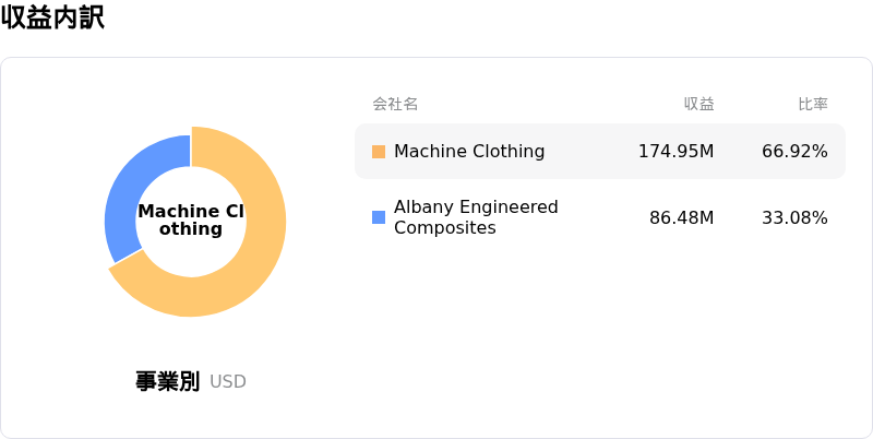 Albany International Corp収益内訳