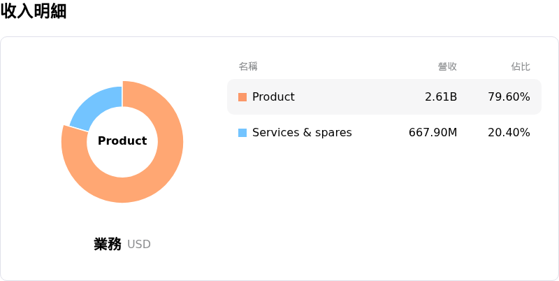 Vertiv Holdings Co收入明細