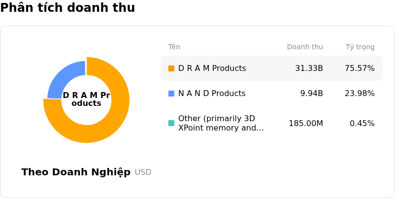 Micron Technology IncPhân tích doanh thu