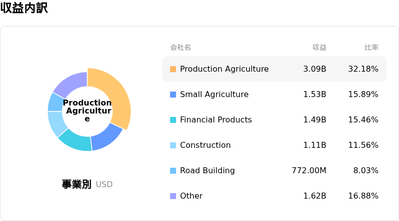Deere & Co収益内訳