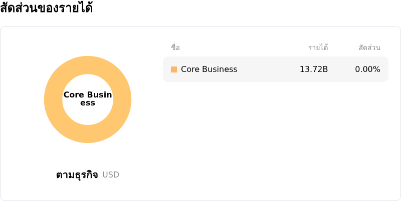 DoorDash Incโครงสร้างรายได้