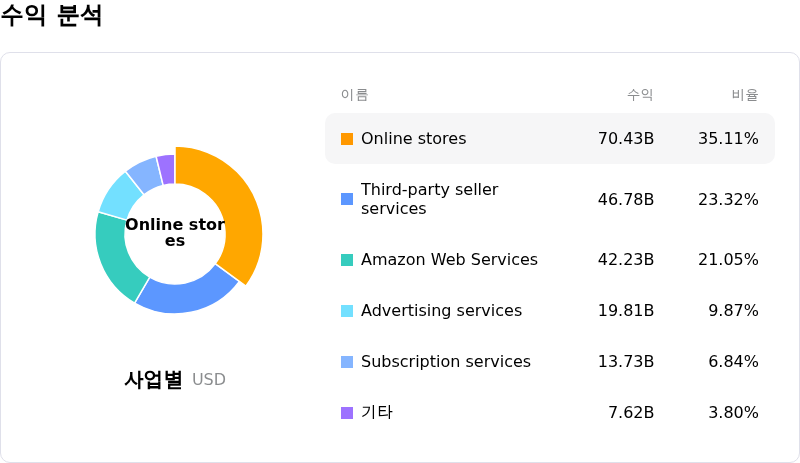 Amazon.com Inc수익 분석