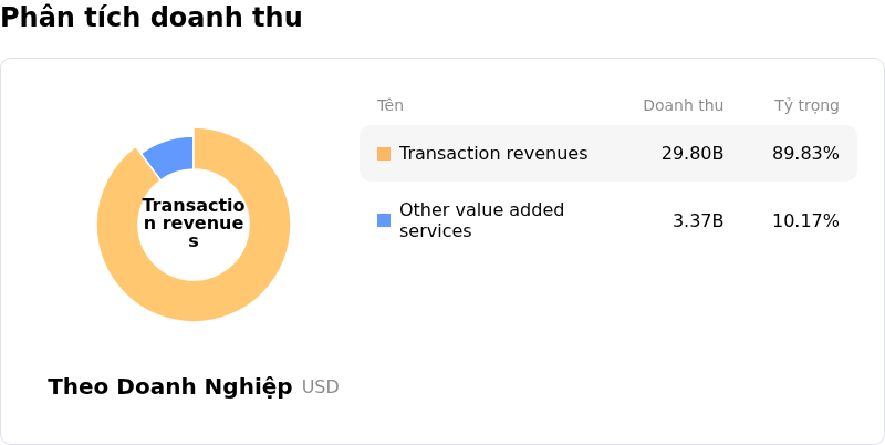 PayPal Holdings IncPhân tích doanh thu