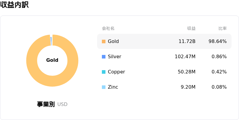 Agnico Eagle Mines Ltd収益内訳