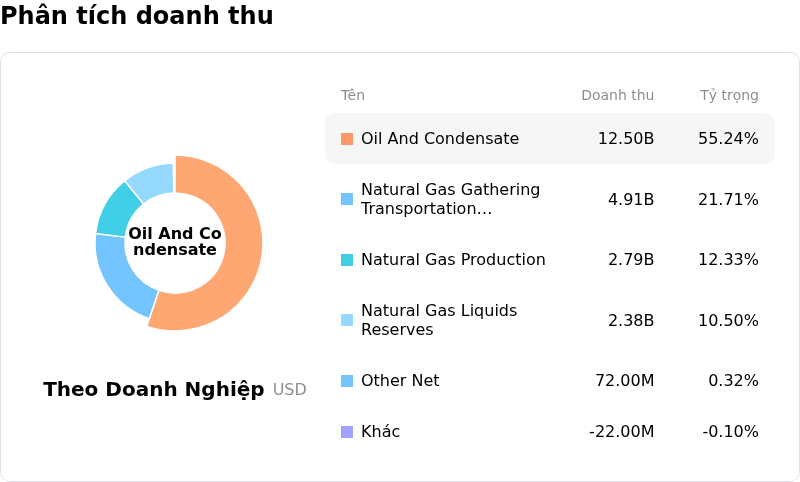 EOG Resources IncPhân tích doanh thu