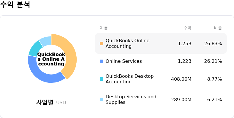 Intuit Inc수익 분석