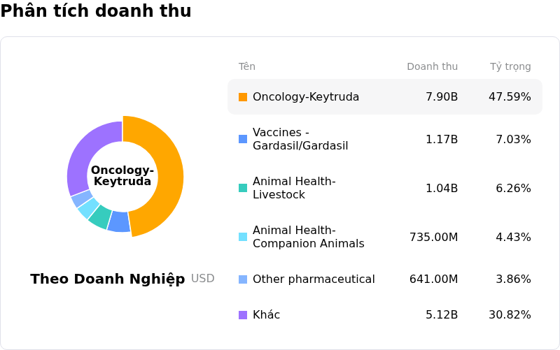 Merck & Co IncPhân tích doanh thu