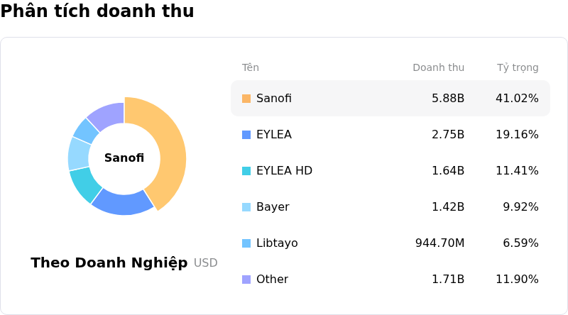 Regeneron Pharmaceuticals IncPhân tích doanh thu