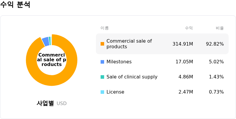 Ascendis Pharma A/S수익 분석