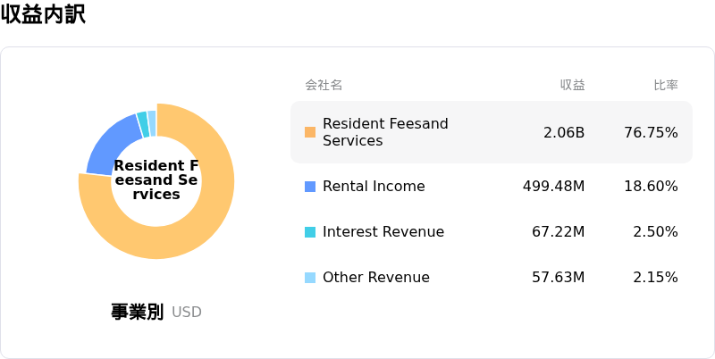 Welltower Inc収益内訳