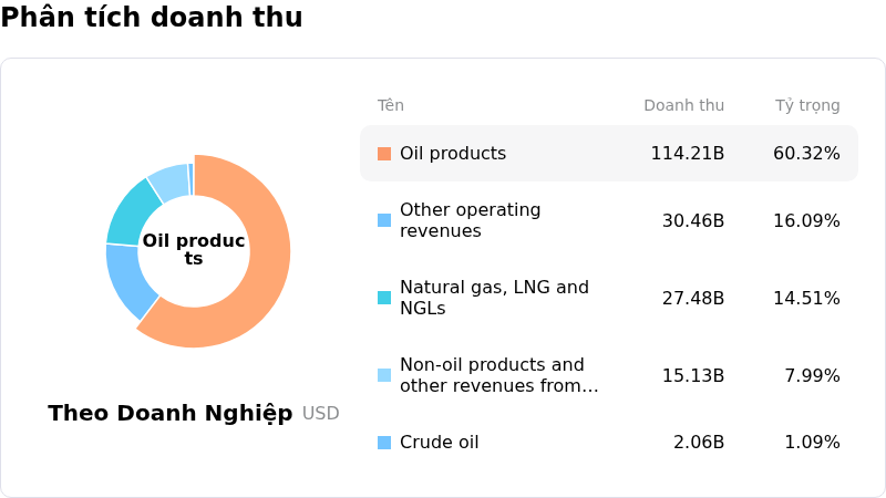 BP PLCPhân tích doanh thu