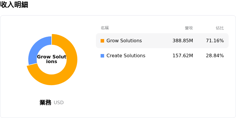 Unity Software Inc收入明細