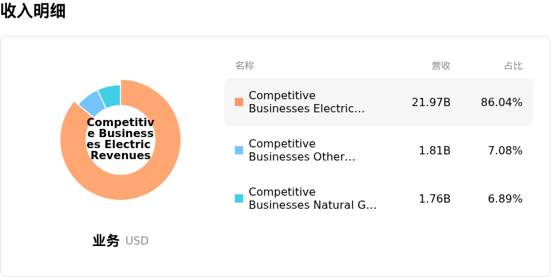 Constellation Energy Corp收入明细