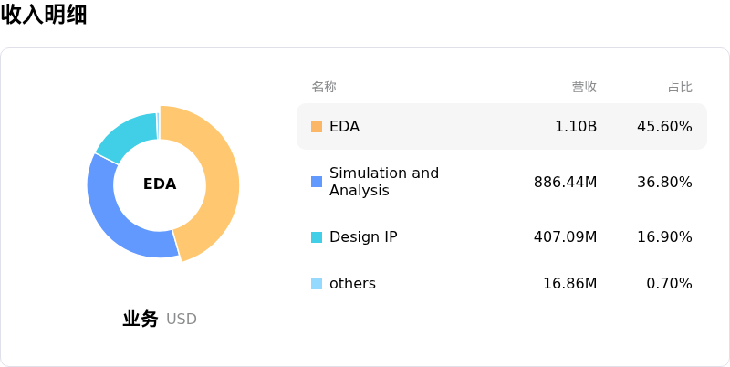 新思科技收入明细