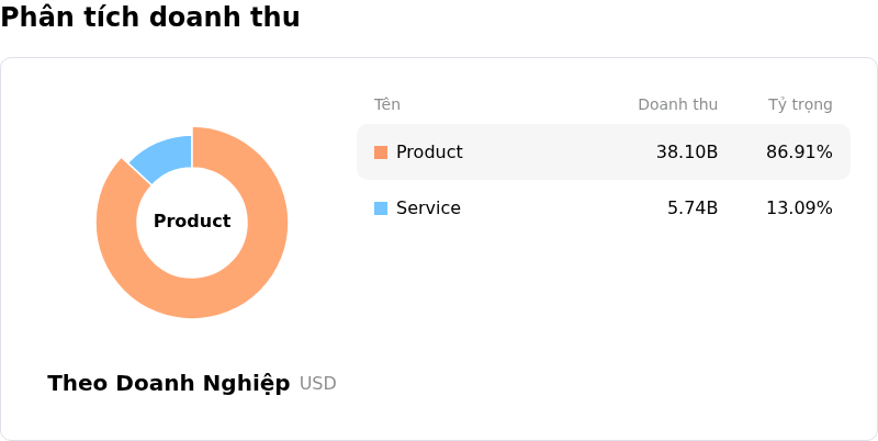Dell Technologies IncPhân tích doanh thu