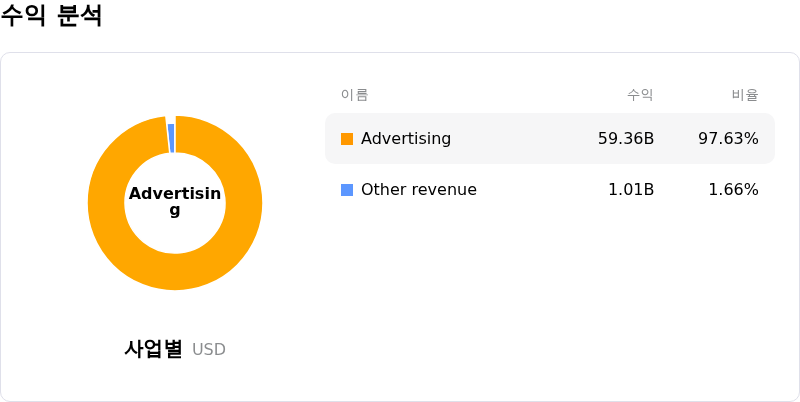 Meta Platforms Inc수익 분석