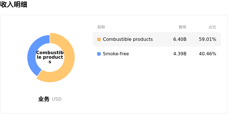 菲利浦莫里斯国际公司收入明细