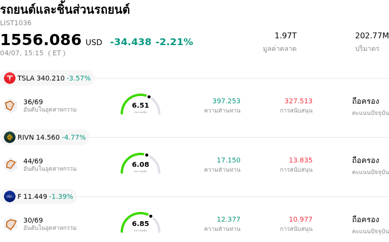 รถยนต์และชิ้นส่วนรถยนต์
