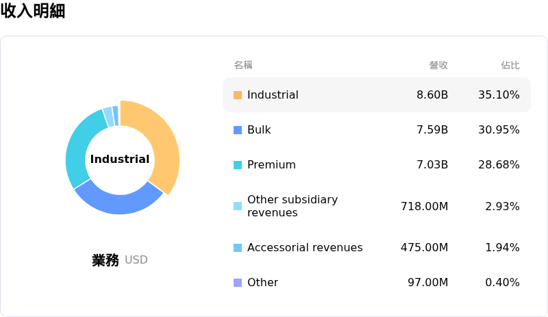 Union Pacific Corp收入明細
