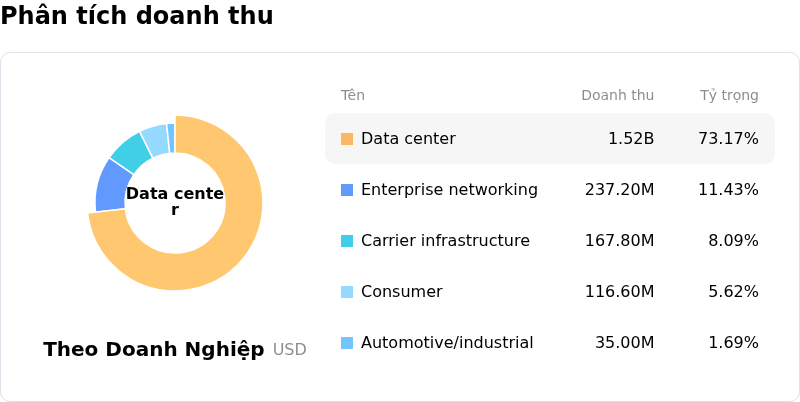 Marvell Technology IncPhân tích doanh thu