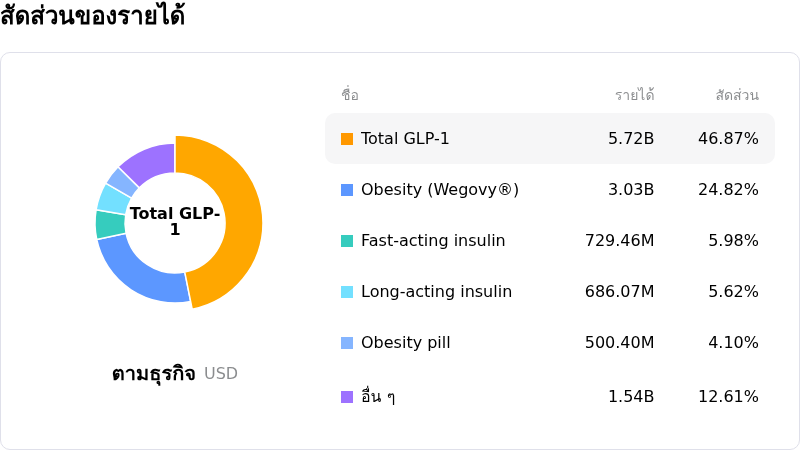 Novo Nordisk A/Sโครงสร้างรายได้