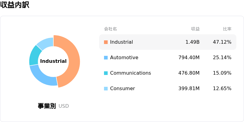 Analog Devices Inc収益内訳