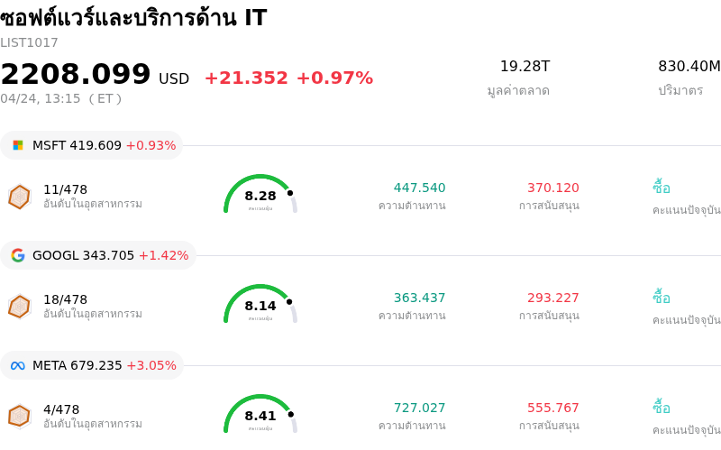 ซอฟต์แวร์และบริการด้าน IT