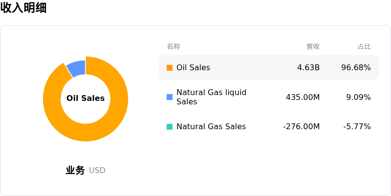Diamondback Energy Inc收入明细