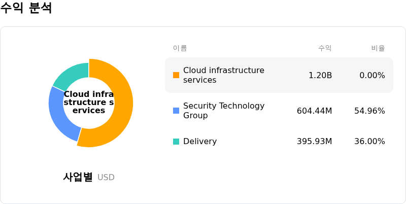 Akamai Technologies Inc수익 분석