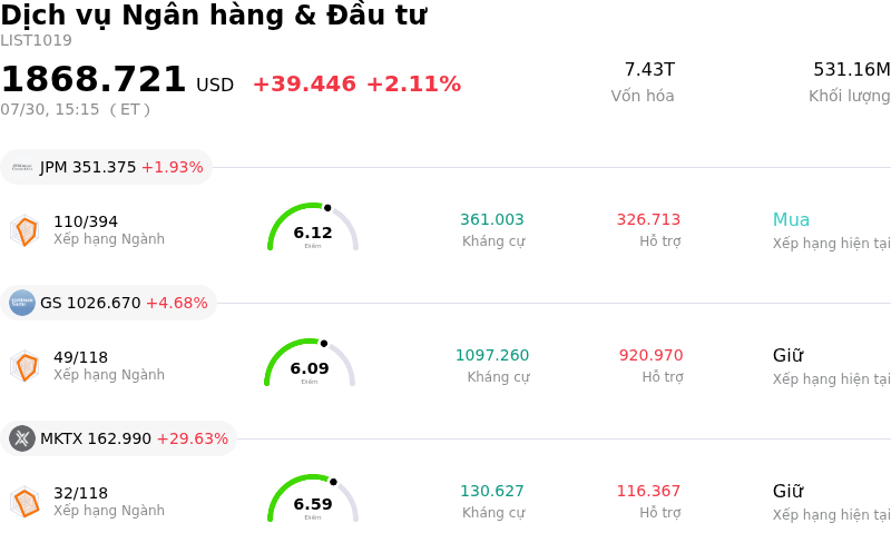 Dịch vụ Ngân hàng & Đầu tư
