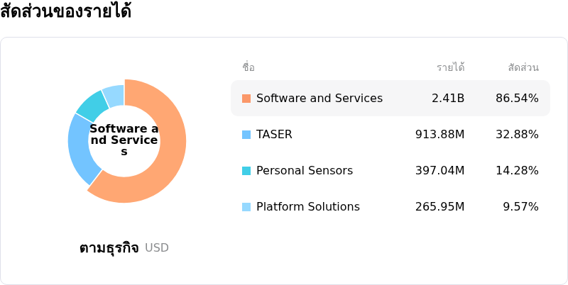Axon Enterprise Incโครงสร้างรายได้